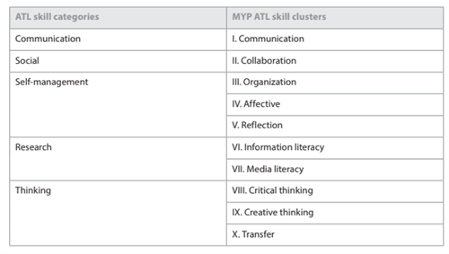 IB MYP skill cluster slide 